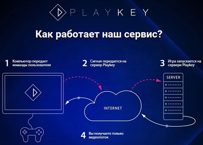 Новый облачный сервис Playkey в России